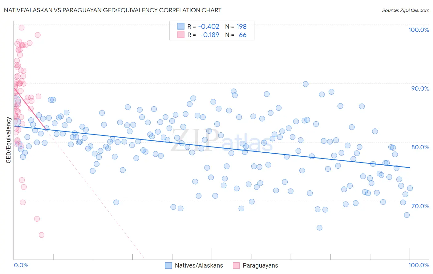 Native/Alaskan vs Paraguayan GED/Equivalency