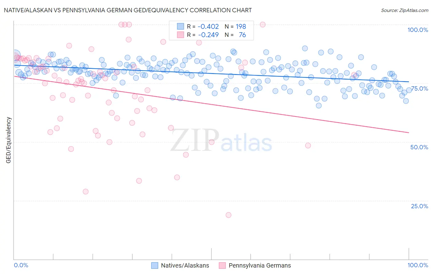 Native/Alaskan vs Pennsylvania German GED/Equivalency