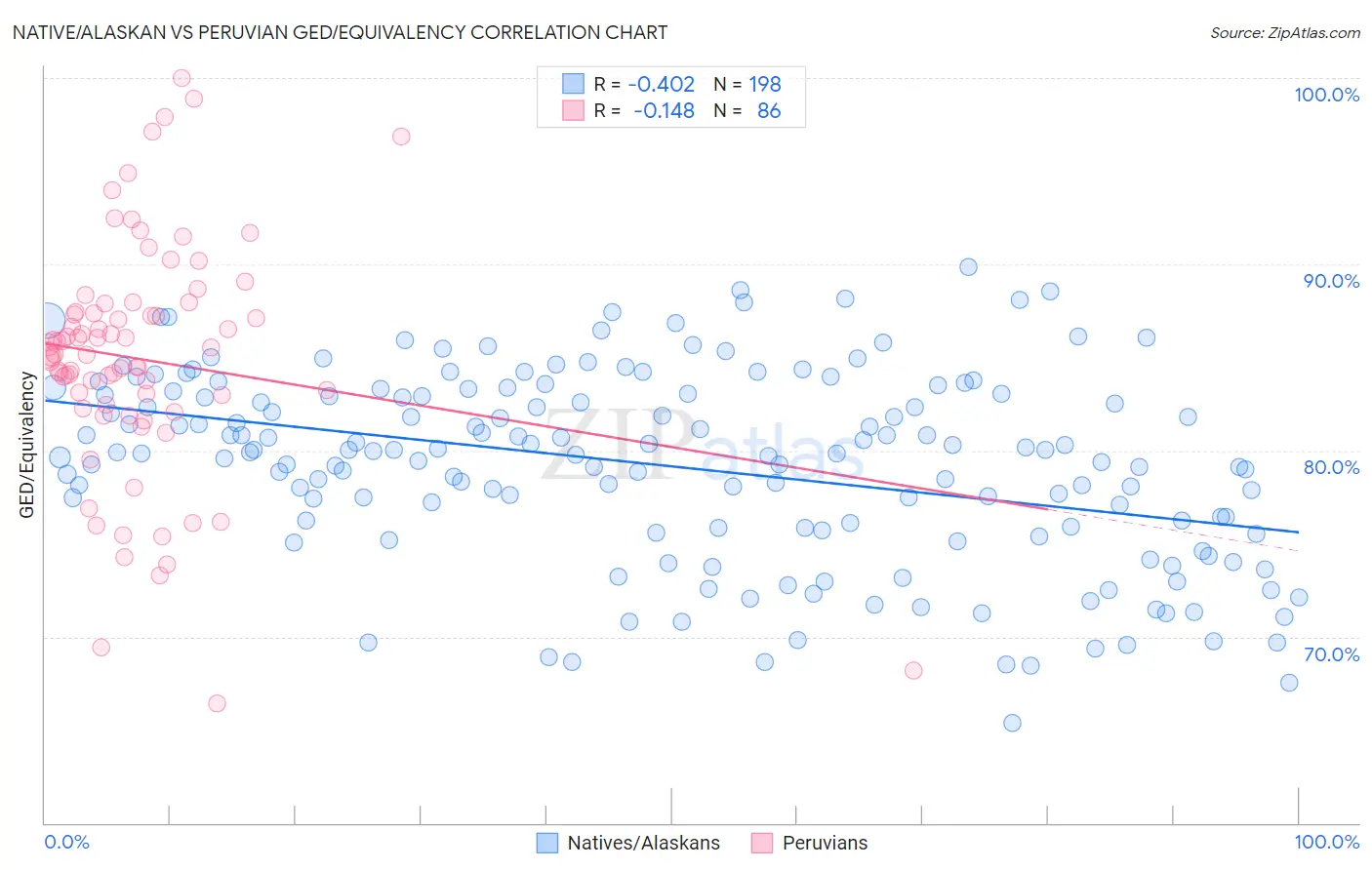 Native/Alaskan vs Peruvian GED/Equivalency