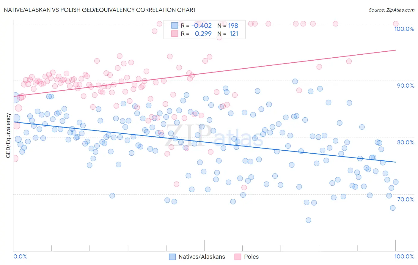 Native/Alaskan vs Polish GED/Equivalency