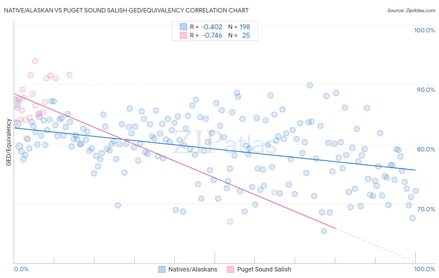 Native/Alaskan vs Puget Sound Salish GED/Equivalency