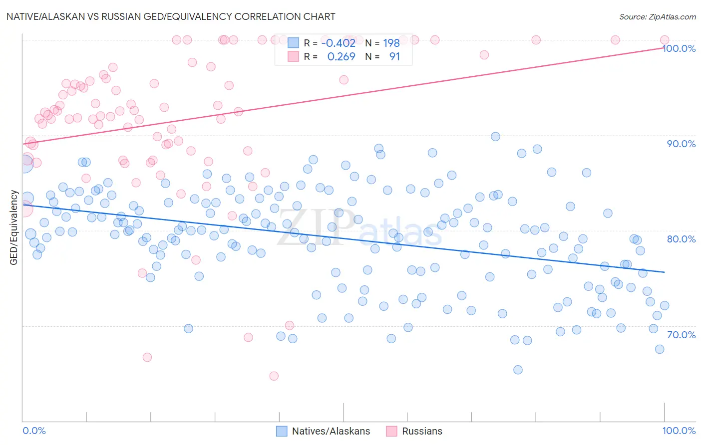 Native/Alaskan vs Russian GED/Equivalency