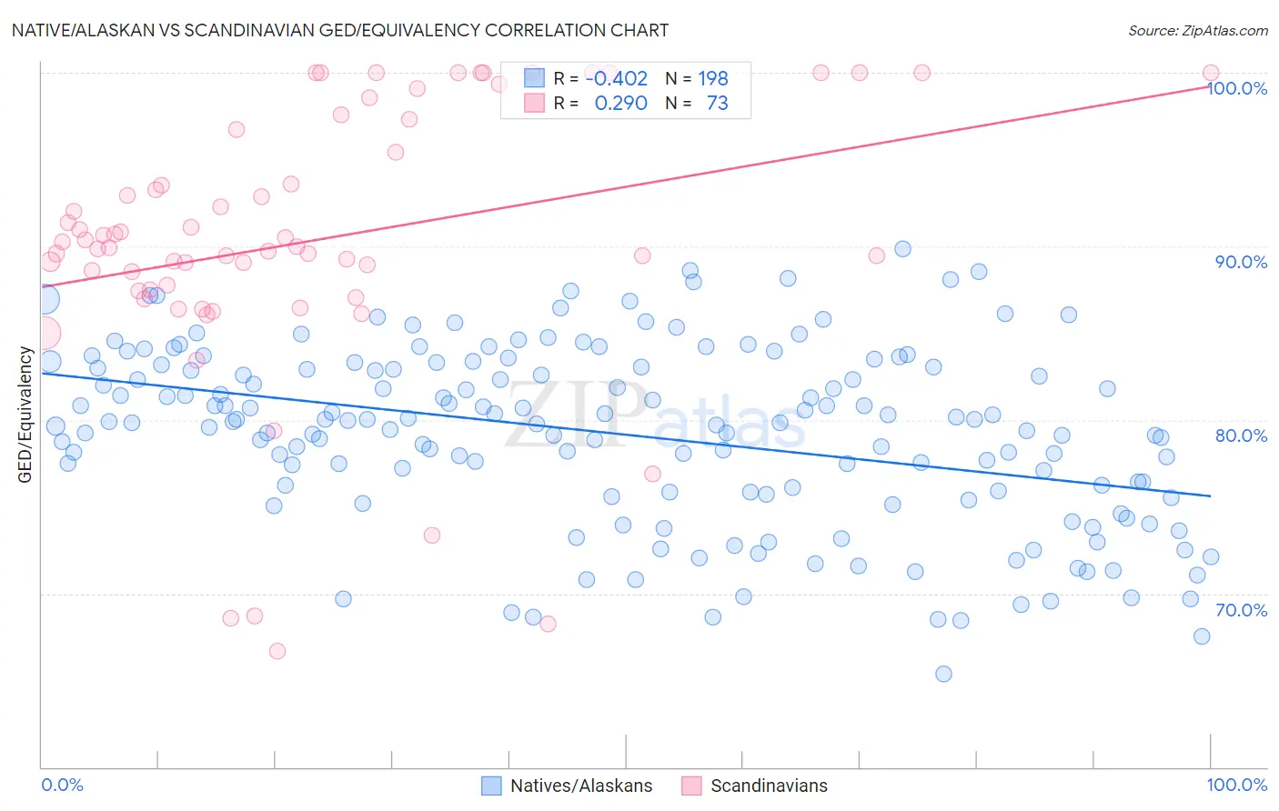 Native/Alaskan vs Scandinavian GED/Equivalency