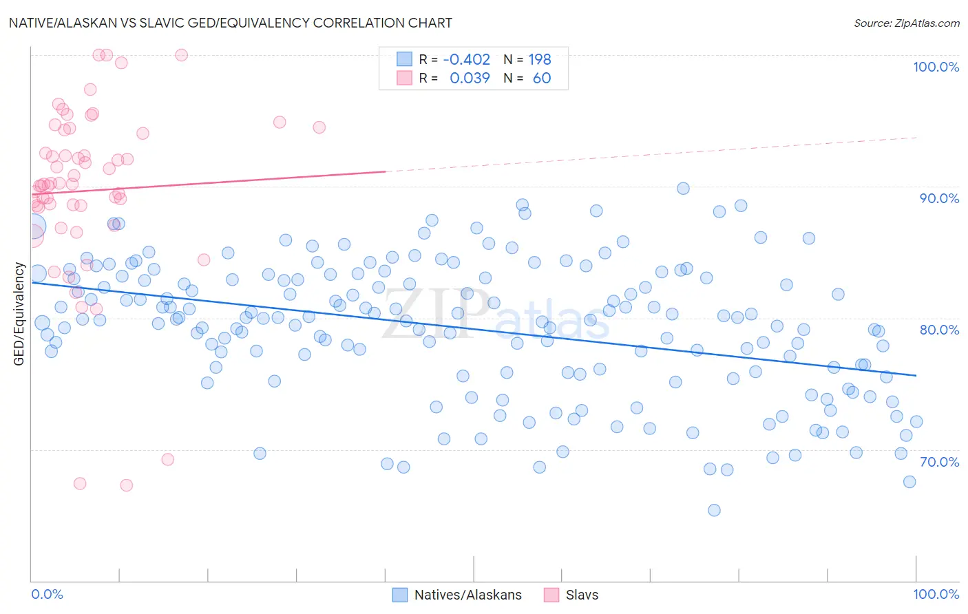 Native/Alaskan vs Slavic GED/Equivalency