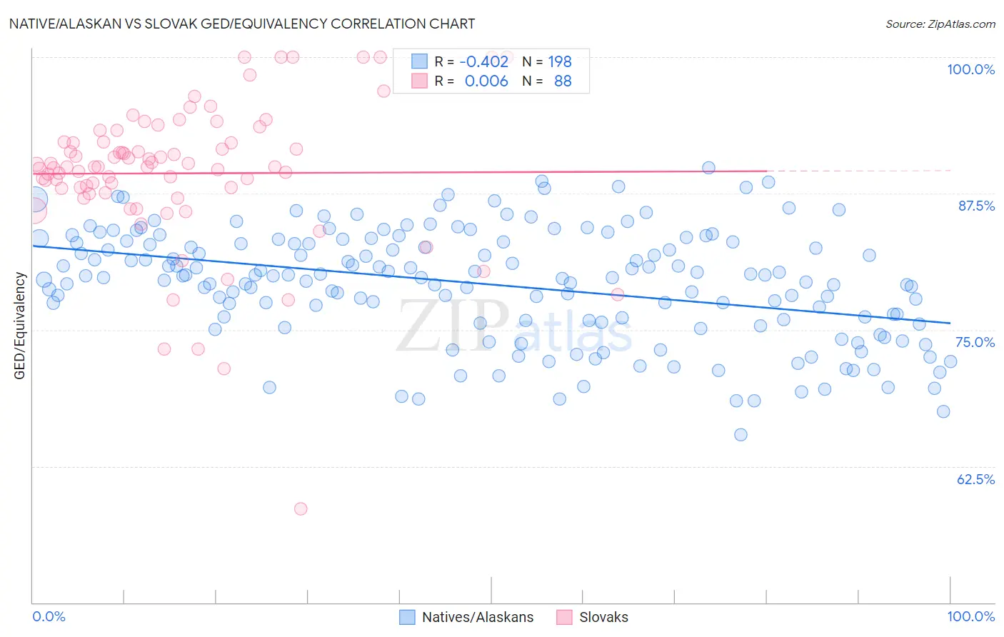 Native/Alaskan vs Slovak GED/Equivalency