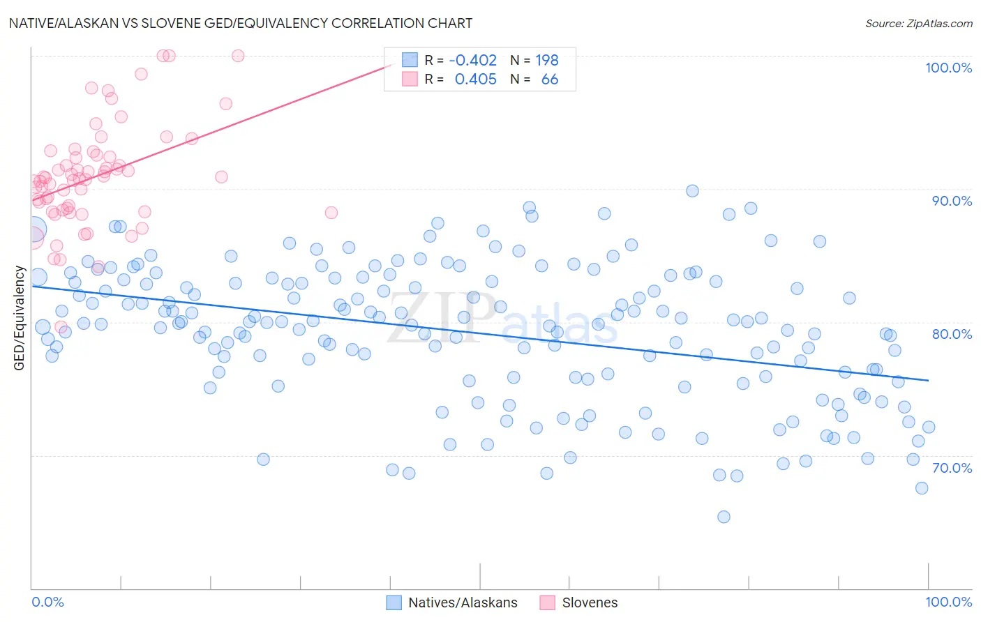Native/Alaskan vs Slovene GED/Equivalency