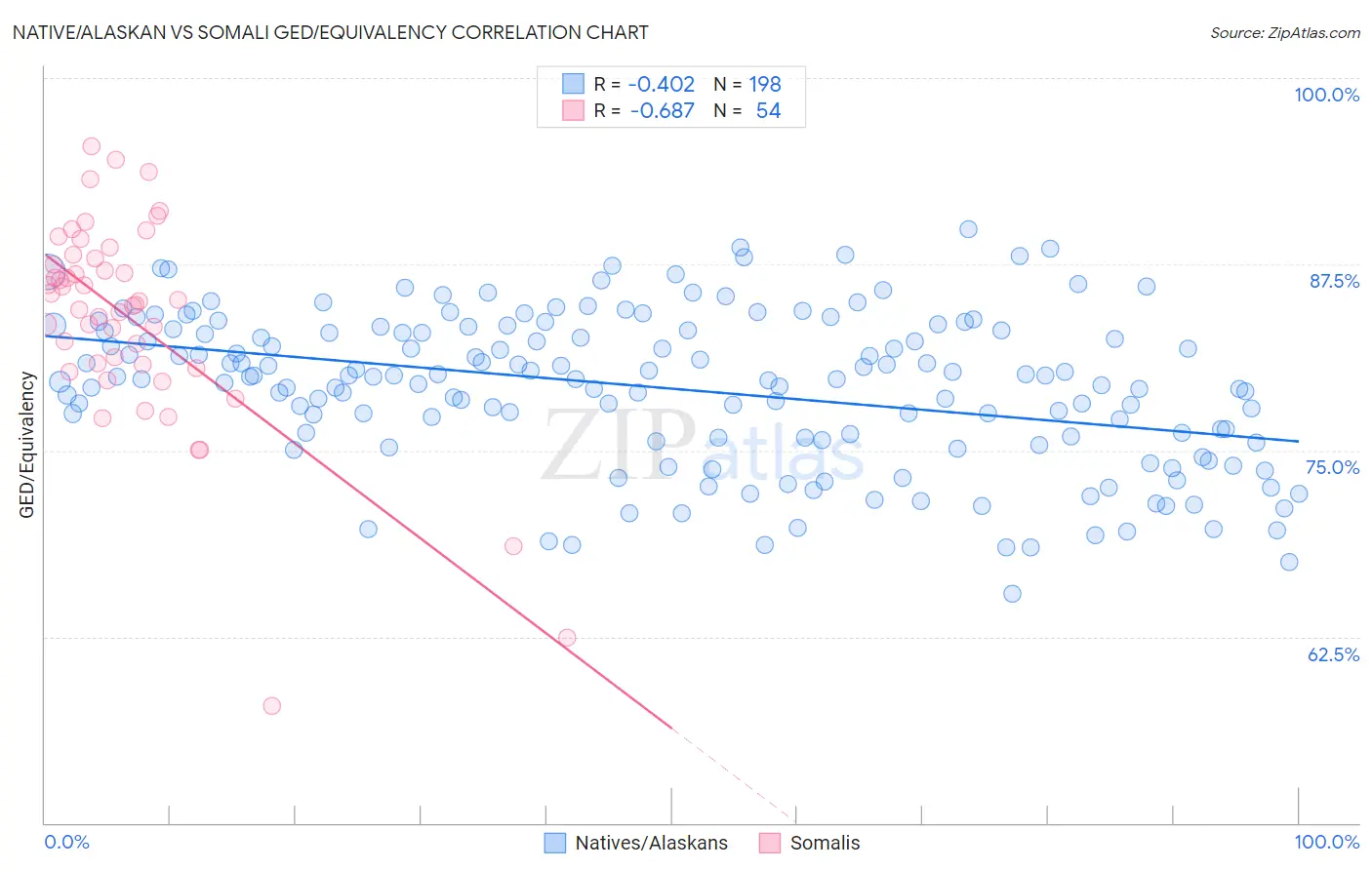 Native/Alaskan vs Somali GED/Equivalency