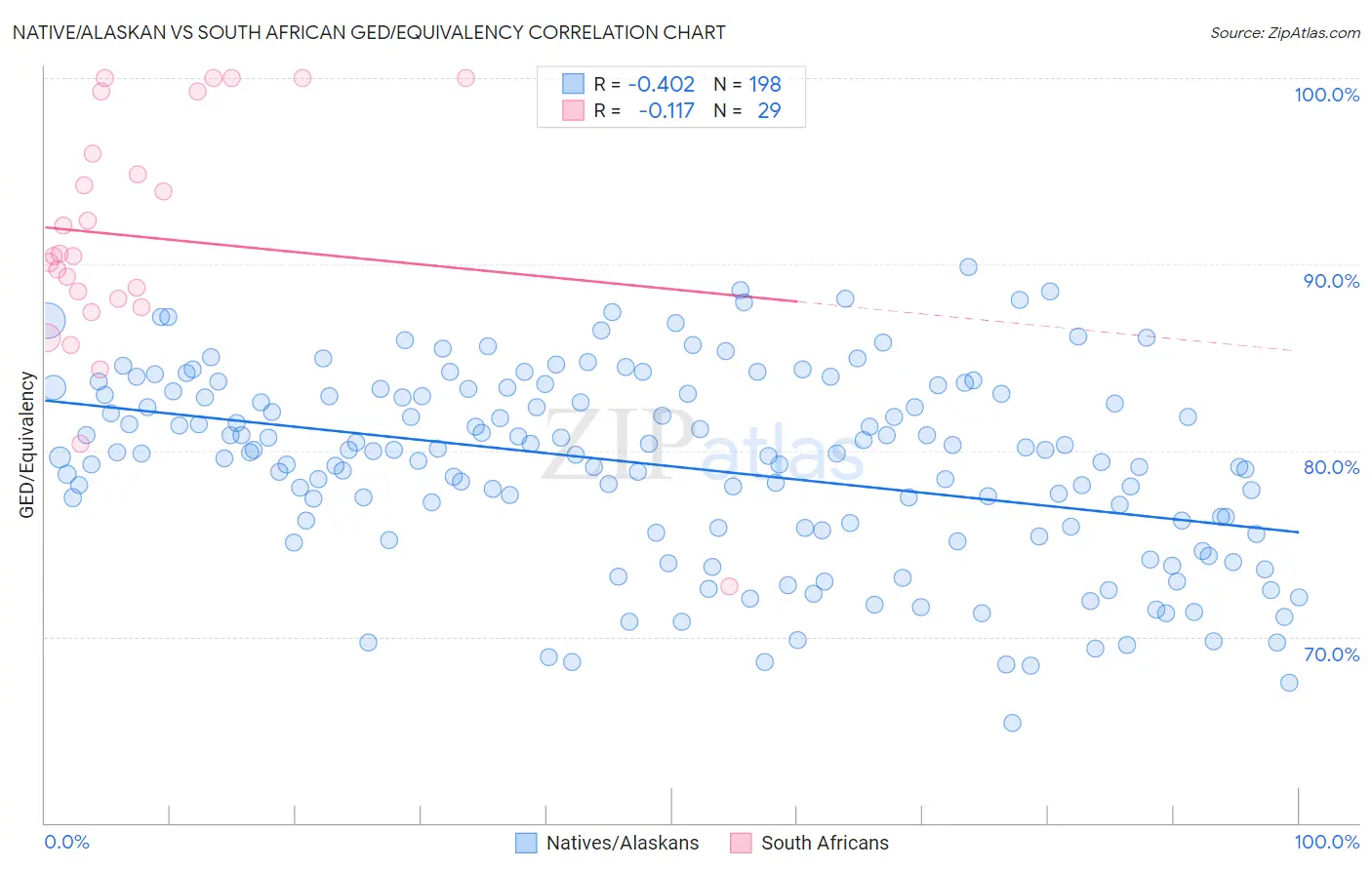 Native/Alaskan vs South African GED/Equivalency