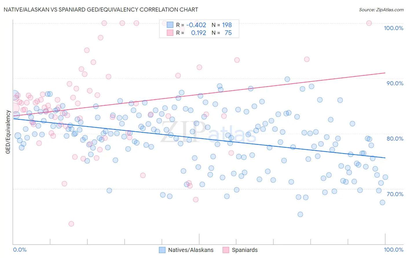 Native/Alaskan vs Spaniard GED/Equivalency