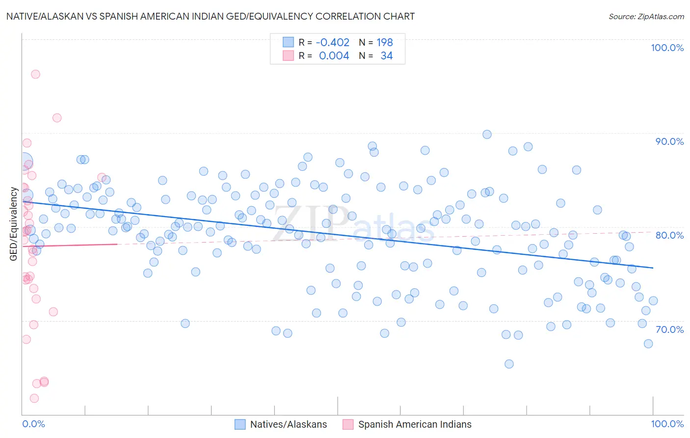 Native/Alaskan vs Spanish American Indian GED/Equivalency