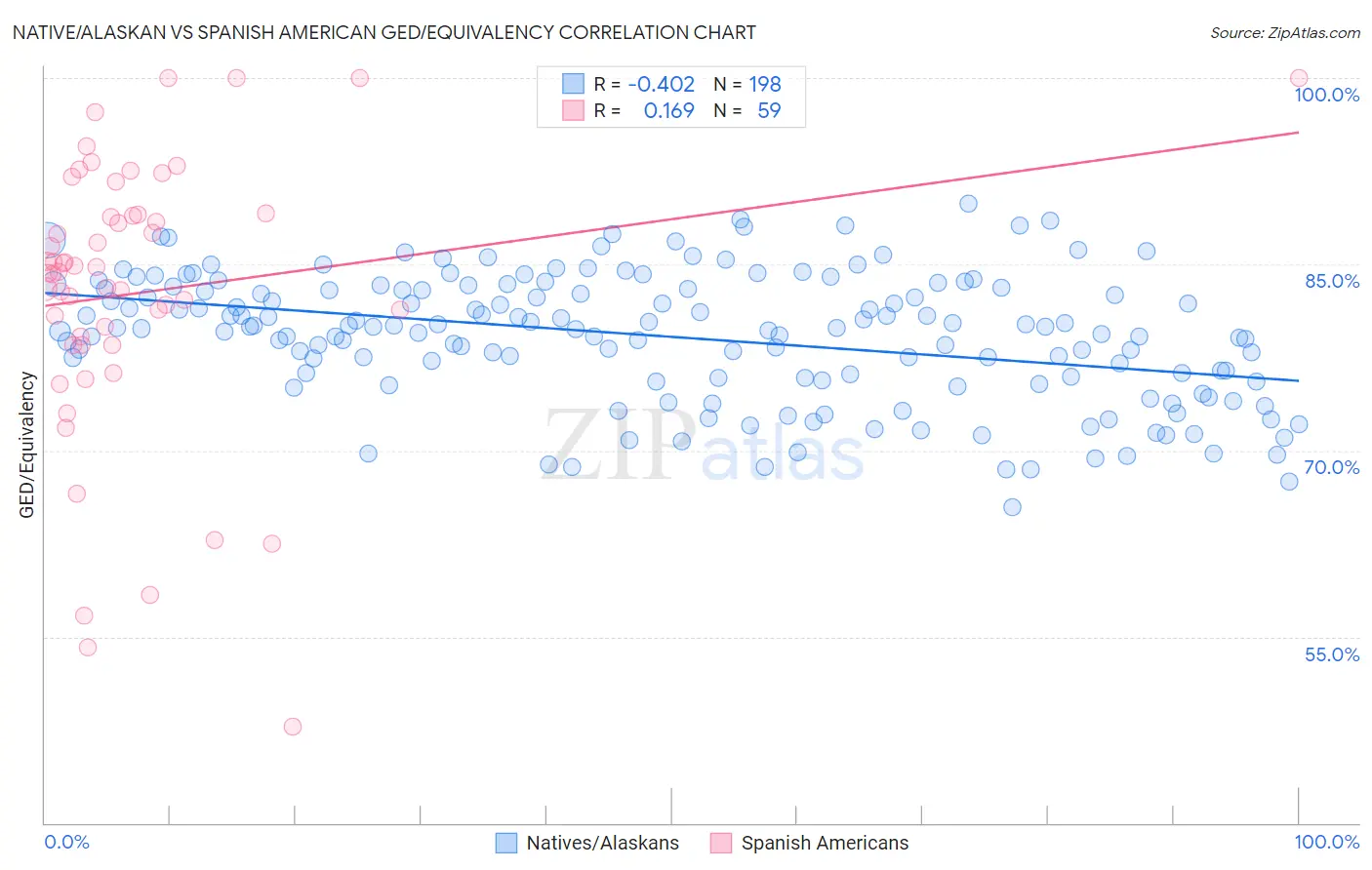 Native/Alaskan vs Spanish American GED/Equivalency