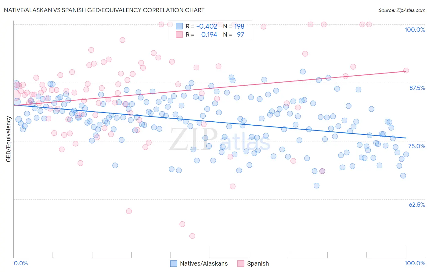 Native/Alaskan vs Spanish GED/Equivalency