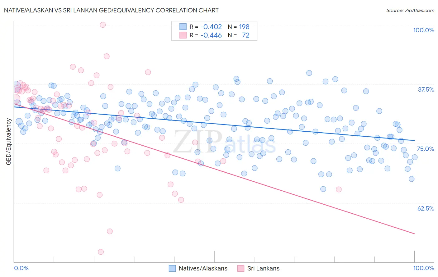 Native/Alaskan vs Sri Lankan GED/Equivalency