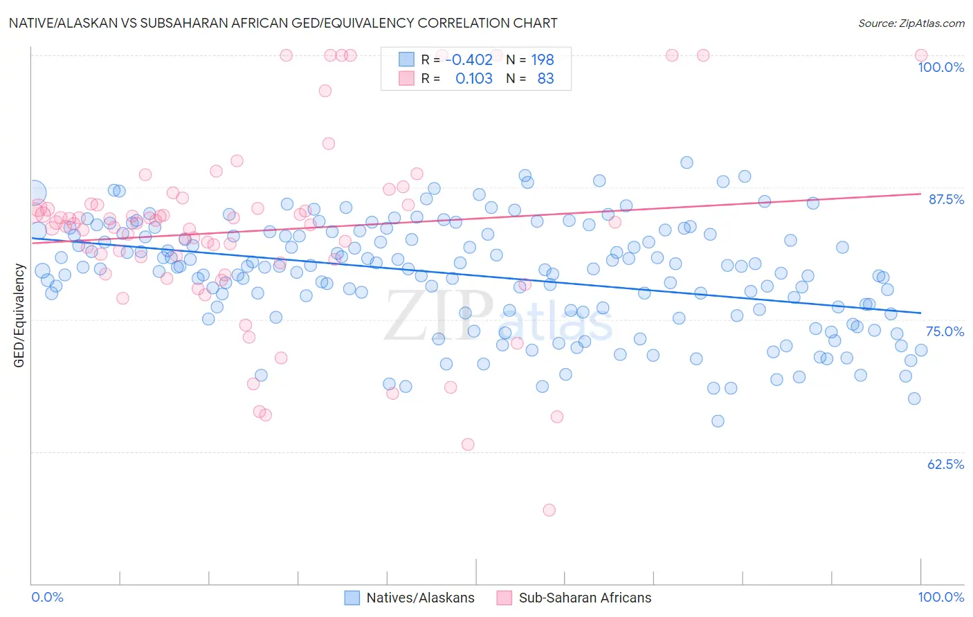 Native/Alaskan vs Subsaharan African GED/Equivalency