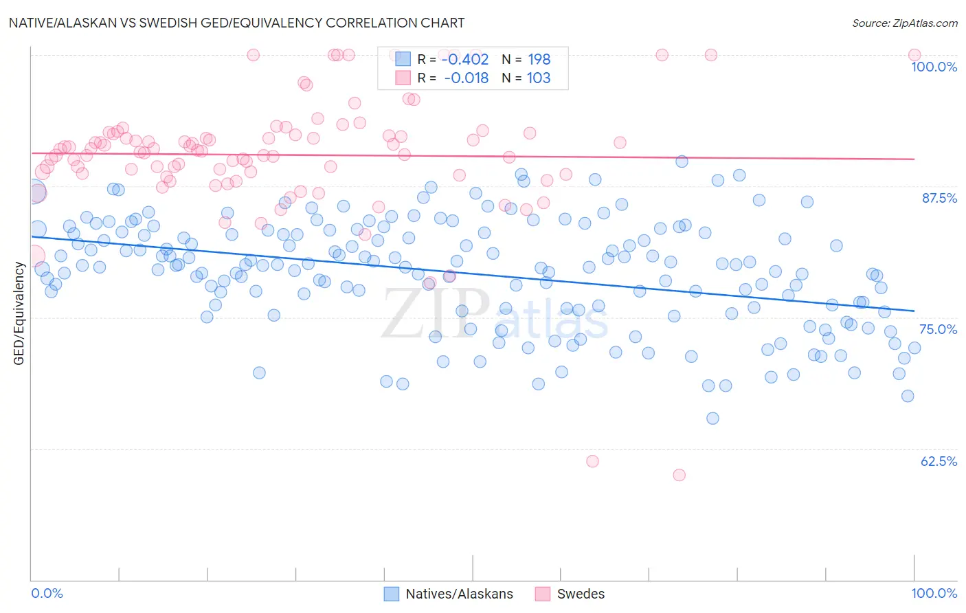 Native/Alaskan vs Swedish GED/Equivalency