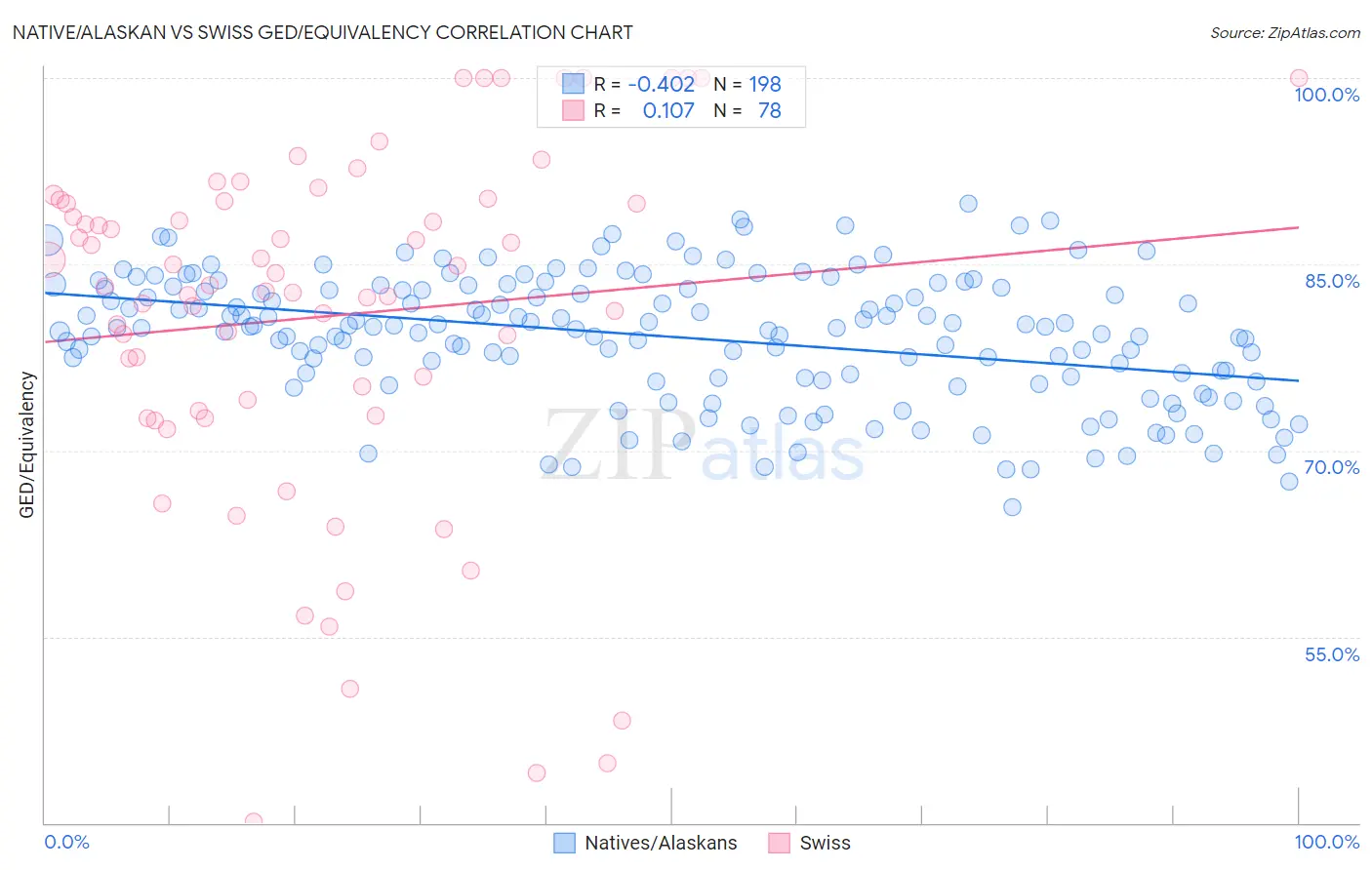 Native/Alaskan vs Swiss GED/Equivalency