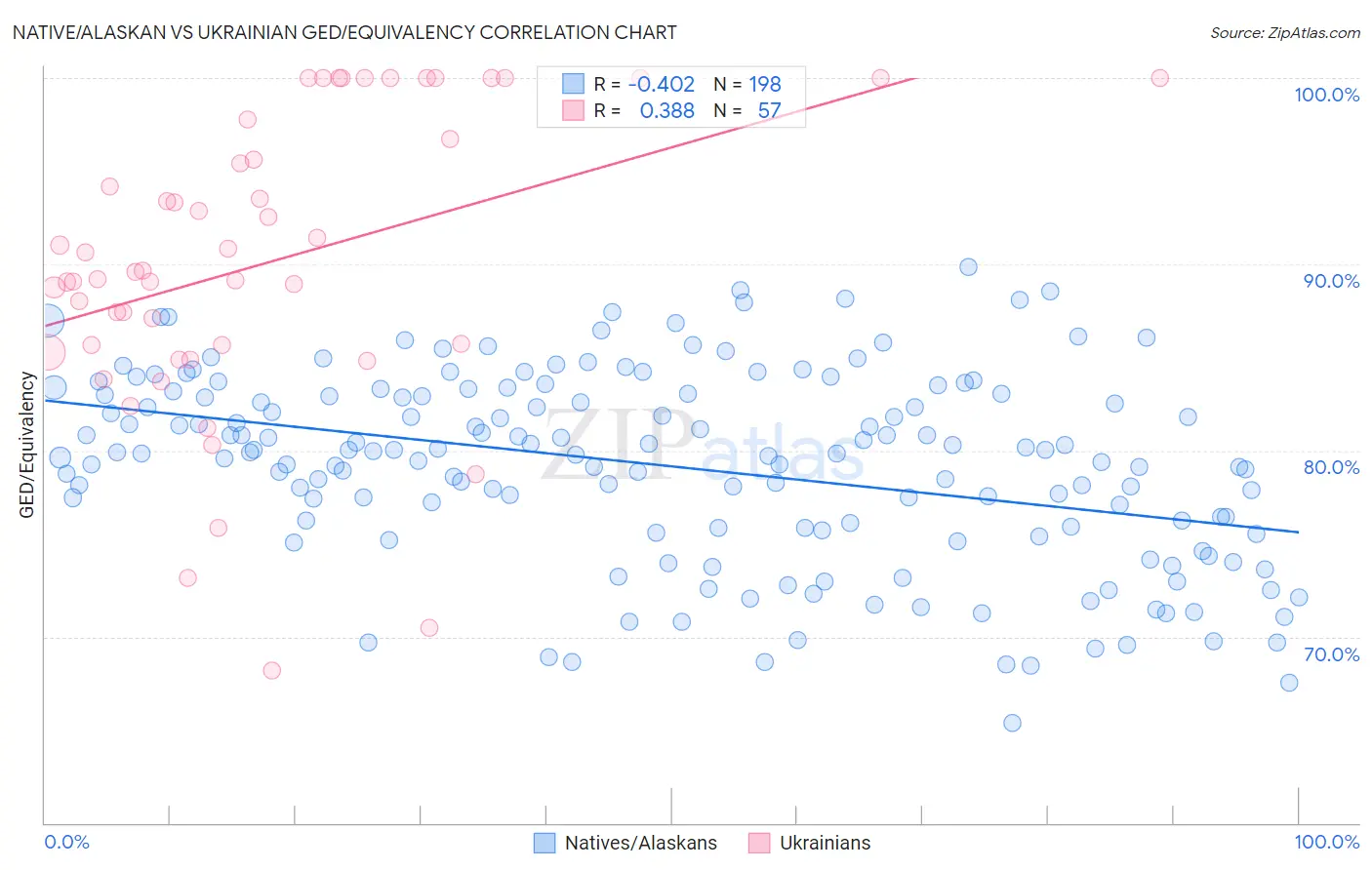 Native/Alaskan vs Ukrainian GED/Equivalency