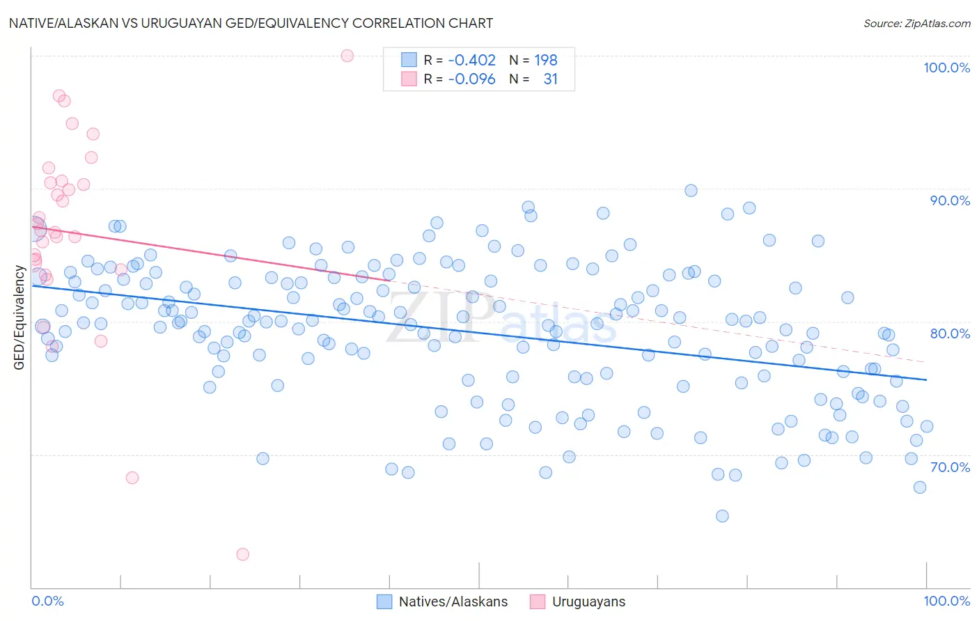 Native/Alaskan vs Uruguayan GED/Equivalency