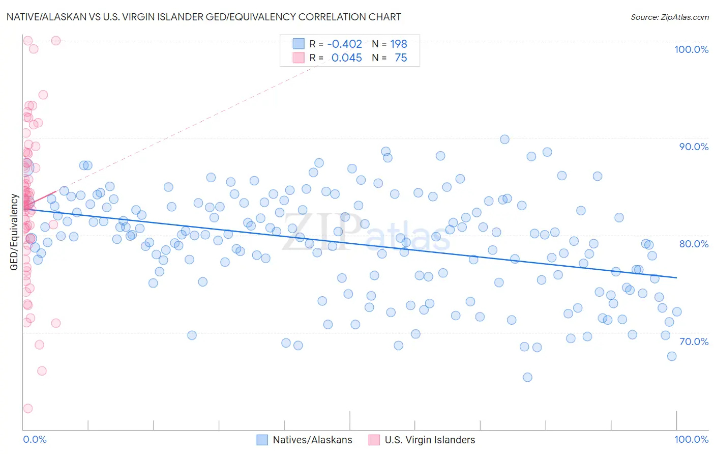 Native/Alaskan vs U.S. Virgin Islander GED/Equivalency