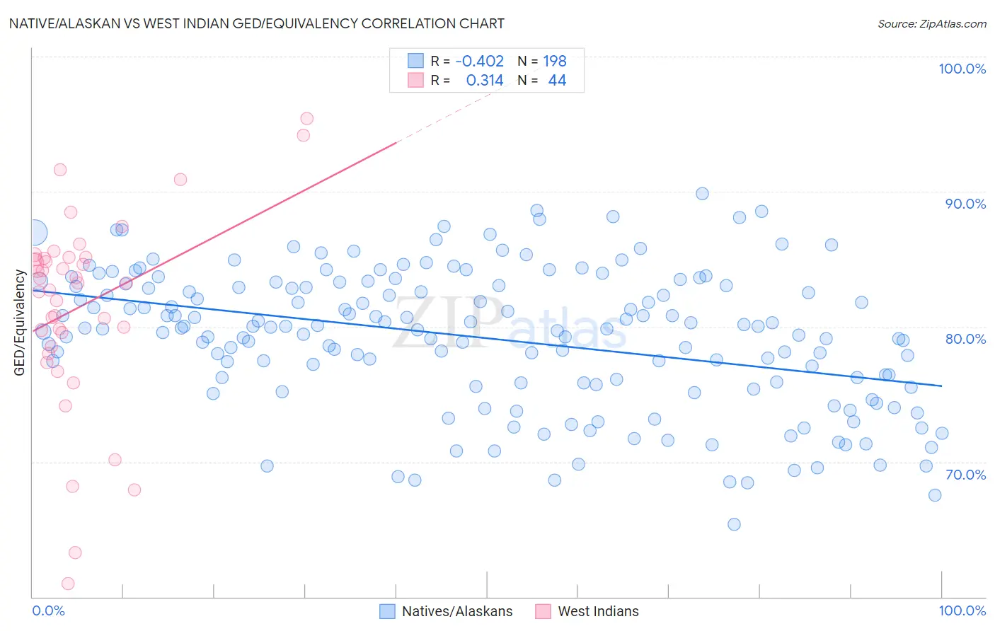 Native/Alaskan vs West Indian GED/Equivalency