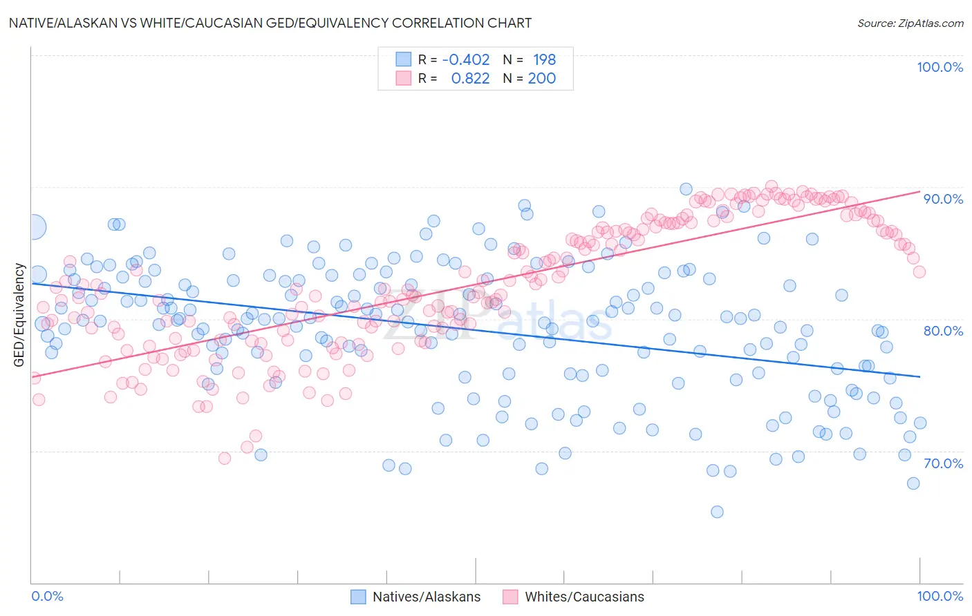 Native/Alaskan vs White/Caucasian GED/Equivalency