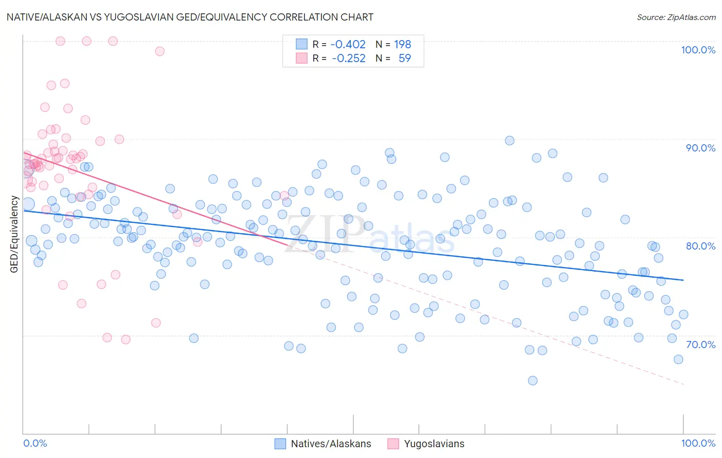 Native/Alaskan vs Yugoslavian GED/Equivalency