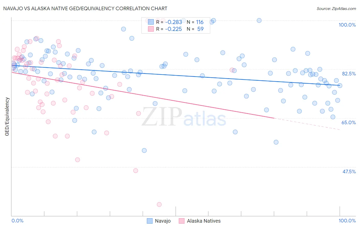 Navajo vs Alaska Native GED/Equivalency