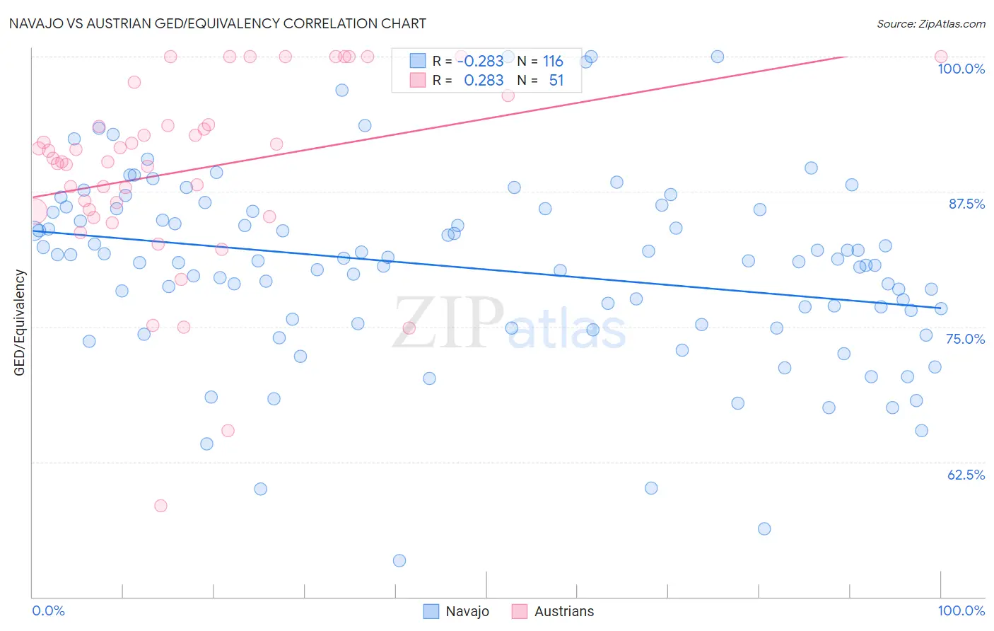 Navajo vs Austrian GED/Equivalency