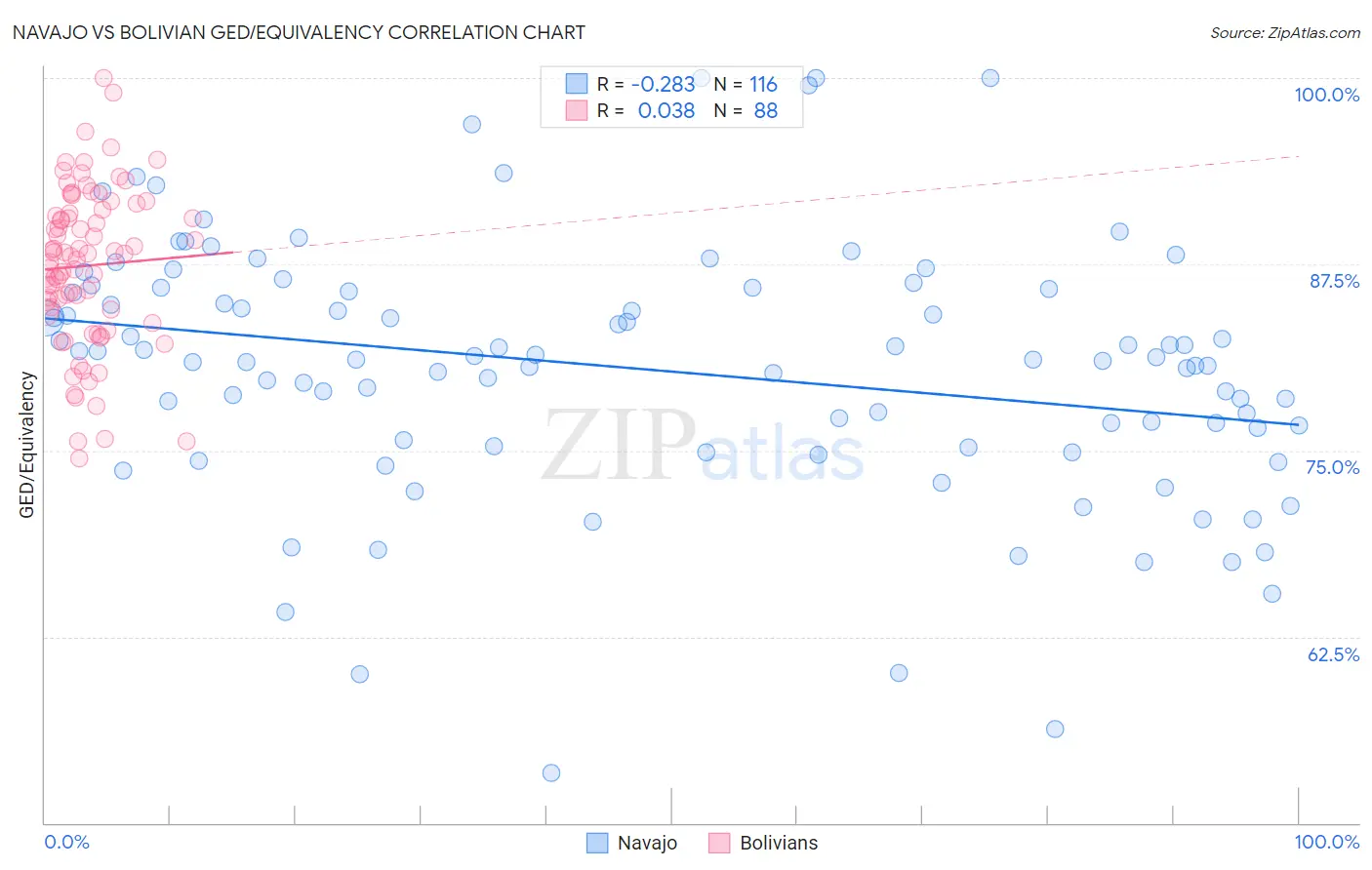 Navajo vs Bolivian GED/Equivalency