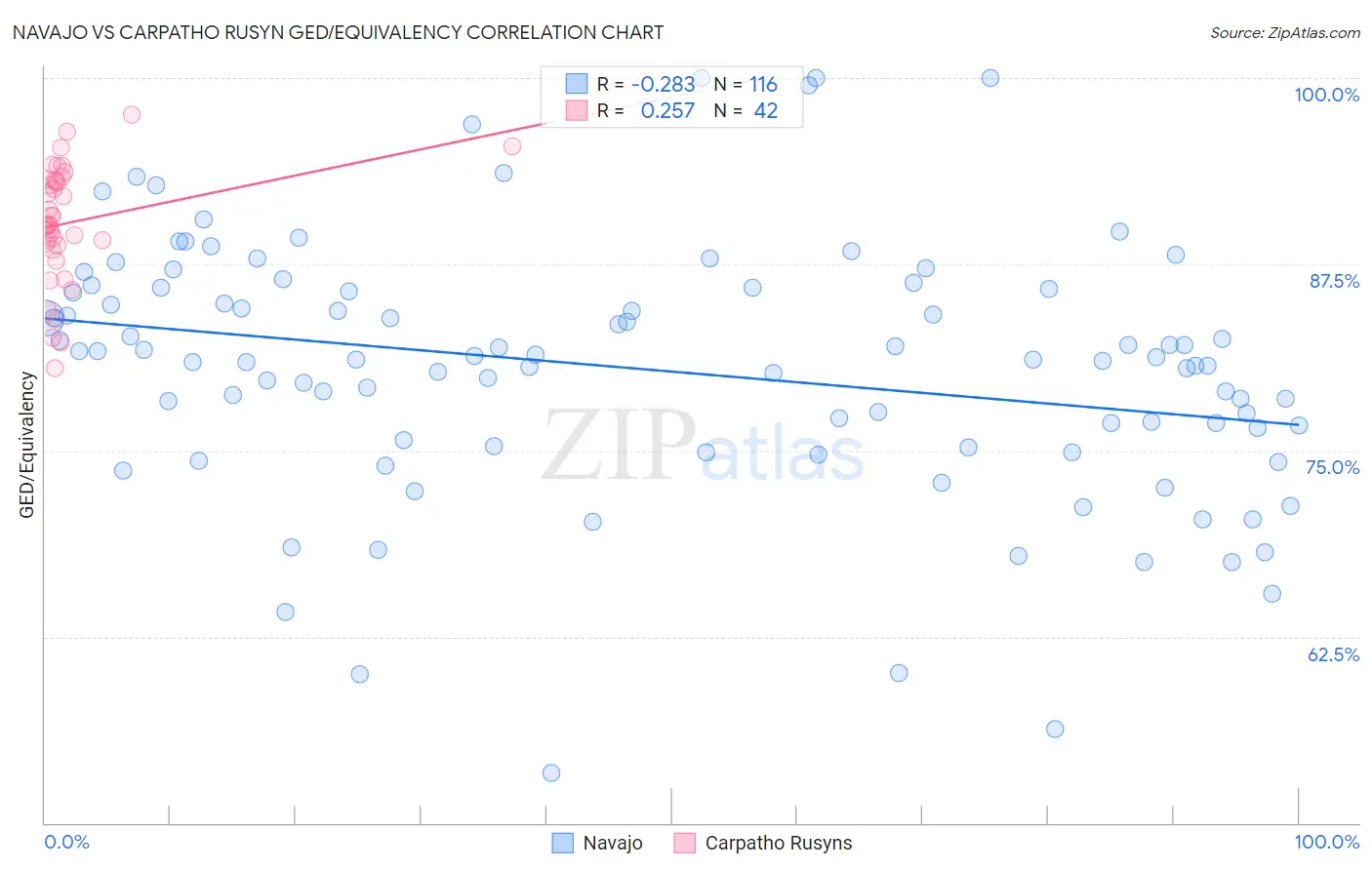 Navajo vs Carpatho Rusyn GED/Equivalency