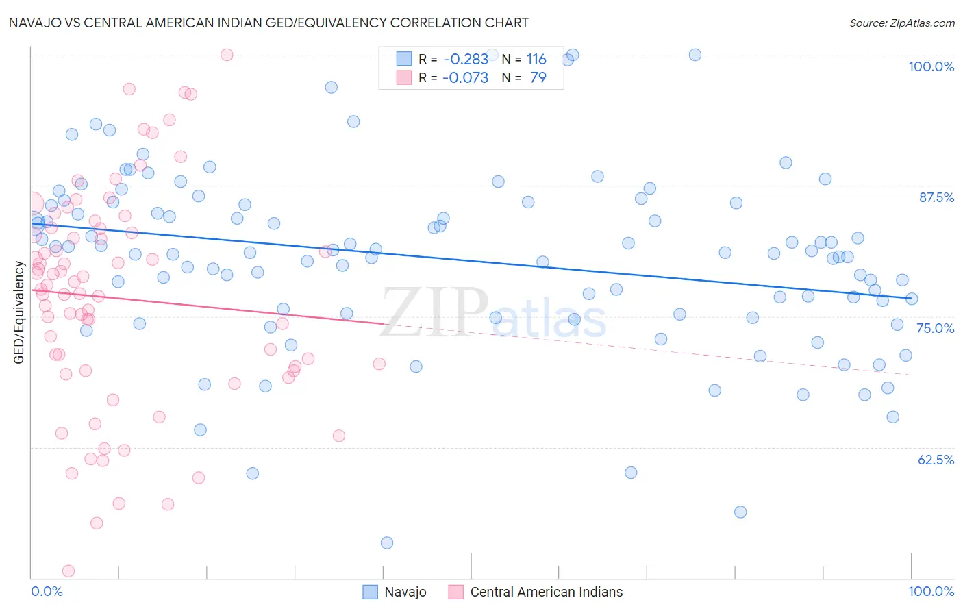 Navajo vs Central American Indian GED/Equivalency