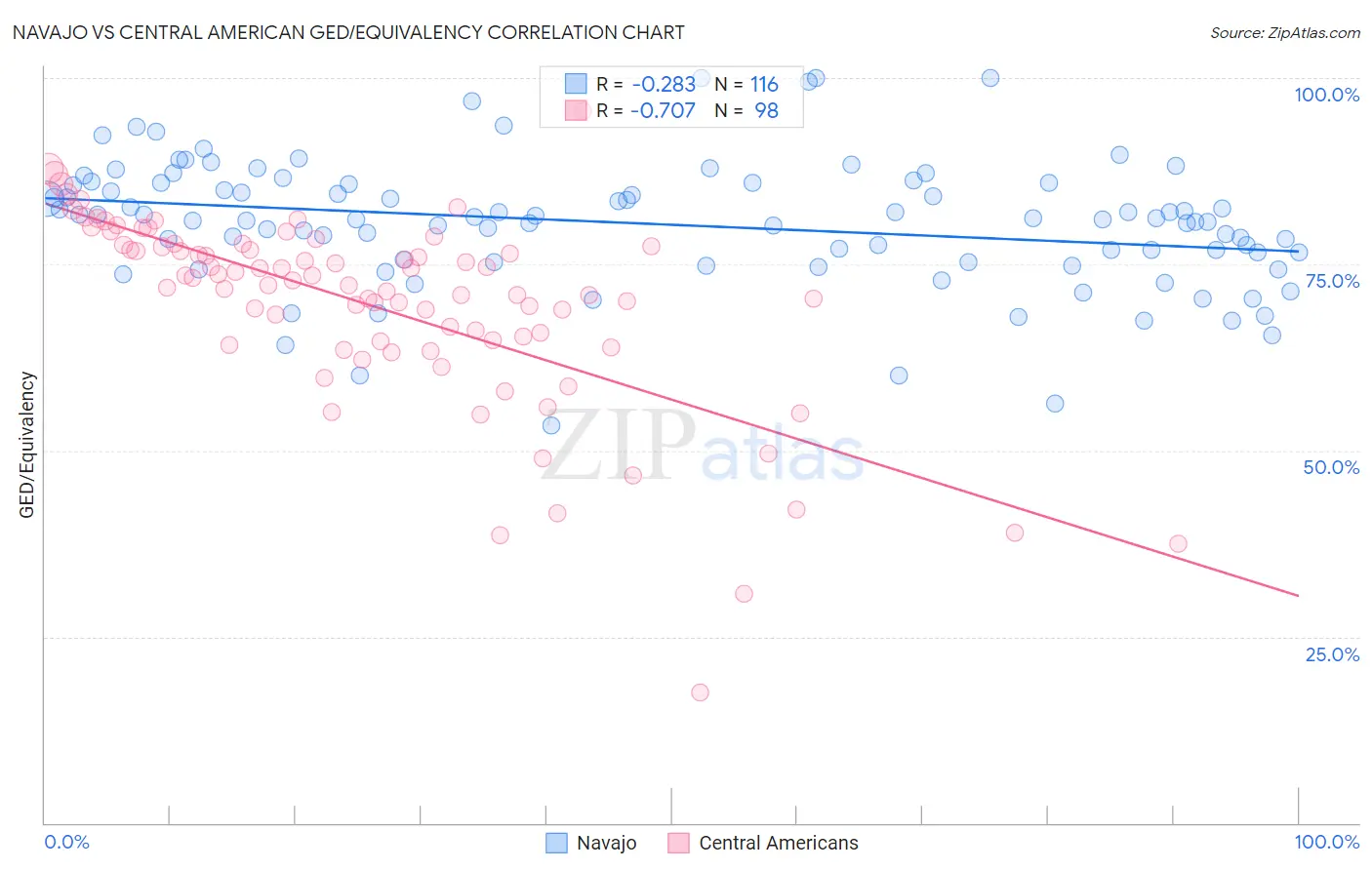Navajo vs Central American GED/Equivalency