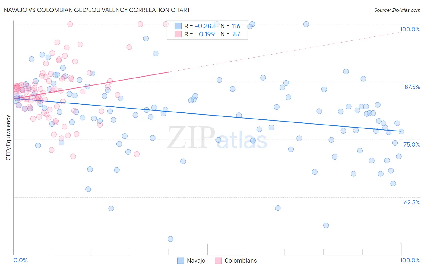 Navajo vs Colombian GED/Equivalency