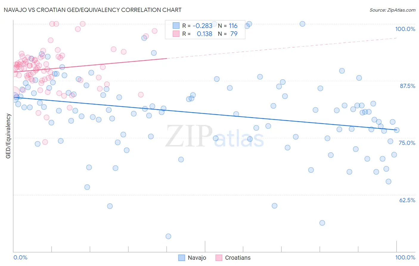 Navajo vs Croatian GED/Equivalency