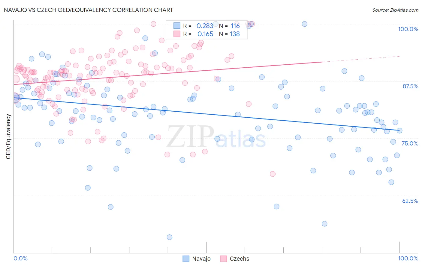 Navajo vs Czech GED/Equivalency