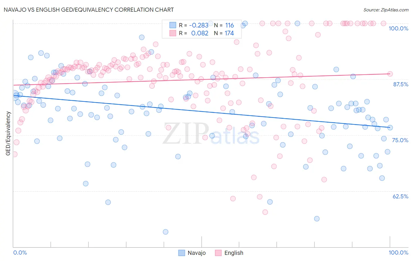Navajo vs English GED/Equivalency