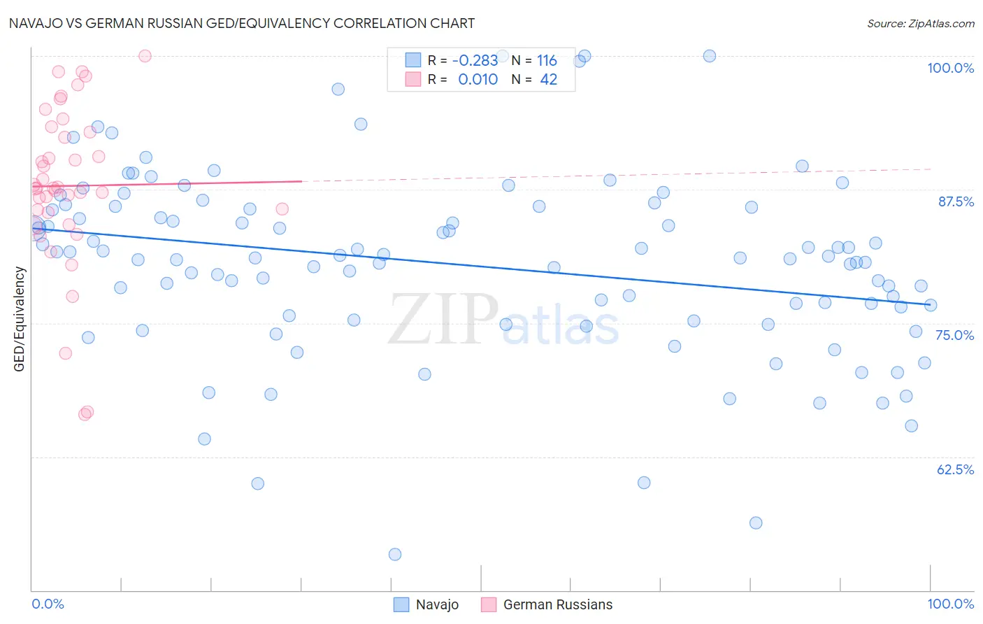 Navajo vs German Russian GED/Equivalency