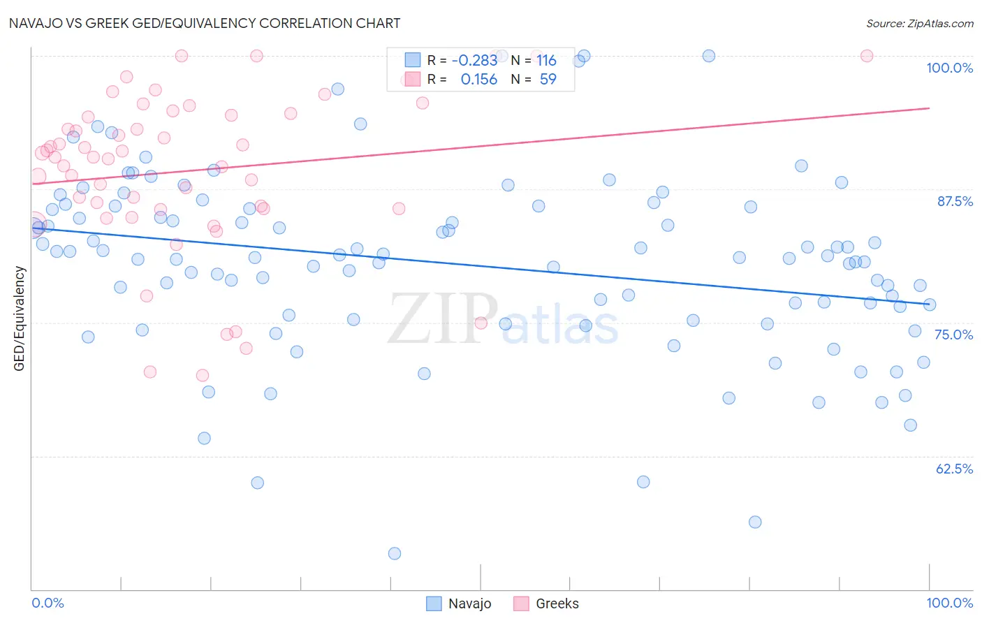 Navajo vs Greek GED/Equivalency