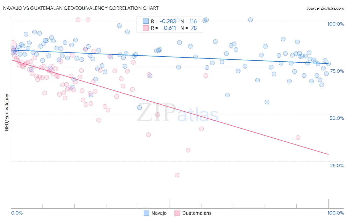 Navajo vs Guatemalan GED/Equivalency