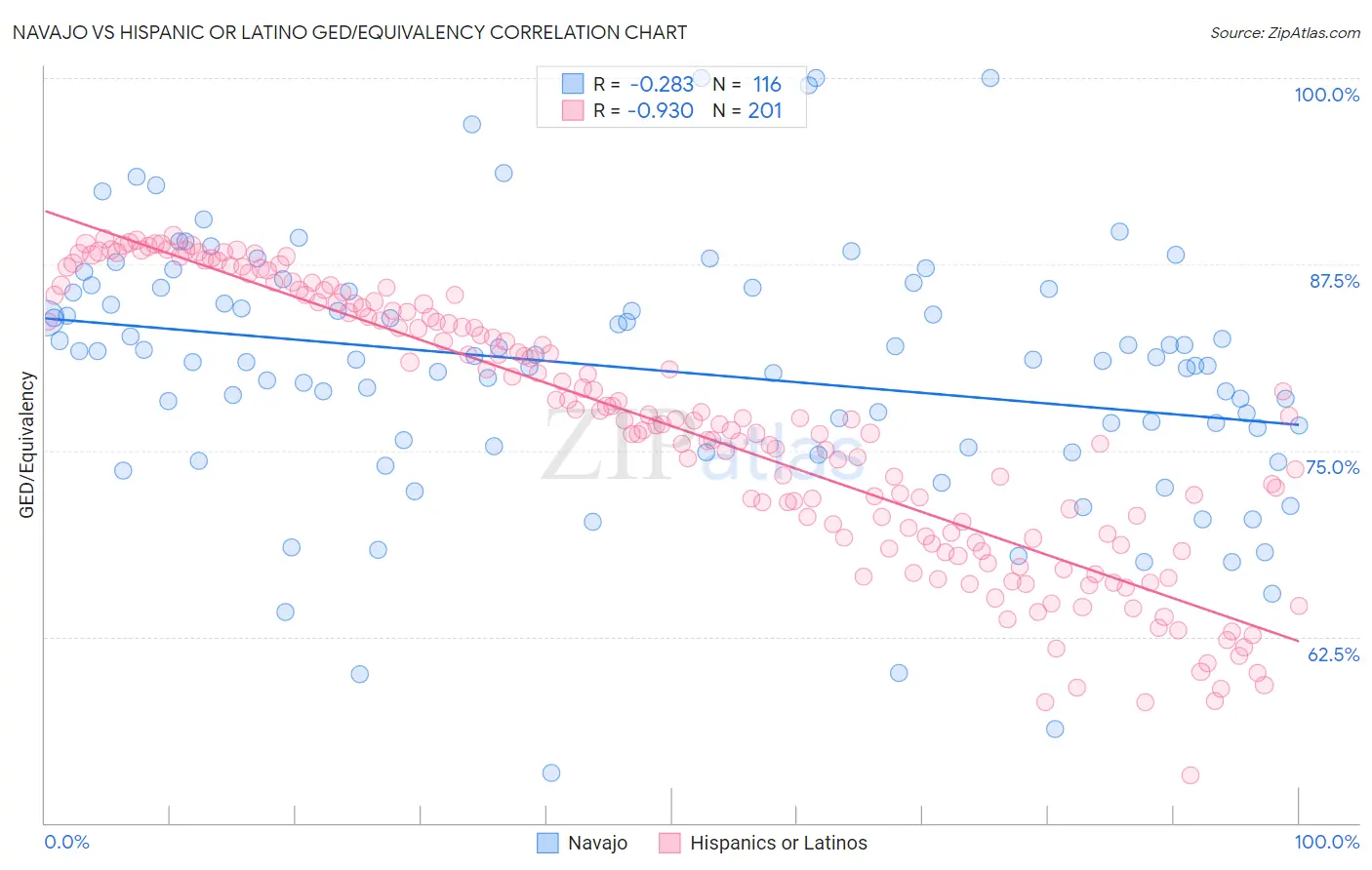Navajo vs Hispanic or Latino GED/Equivalency