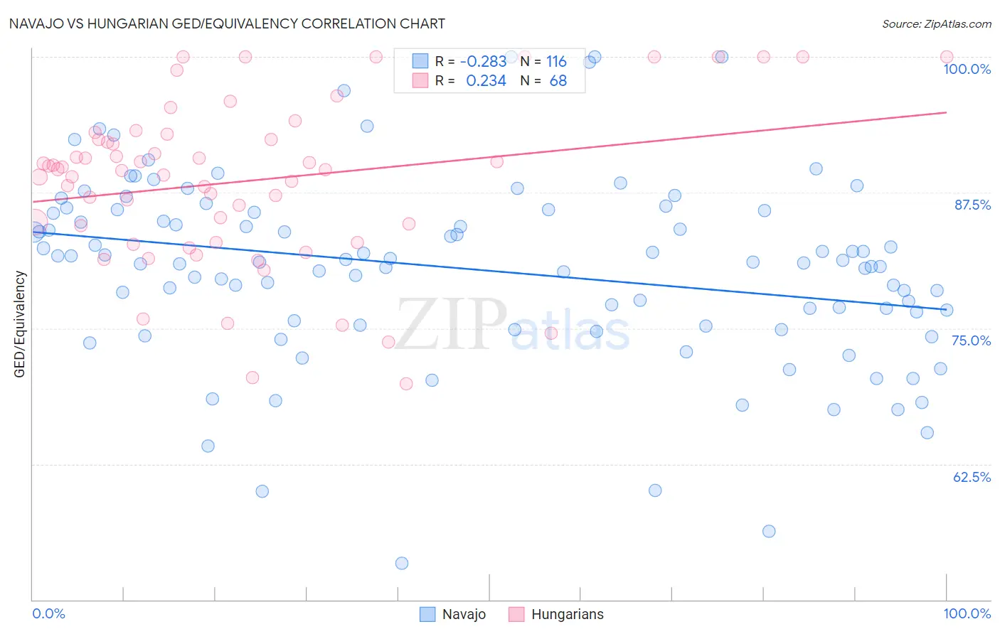 Navajo vs Hungarian GED/Equivalency