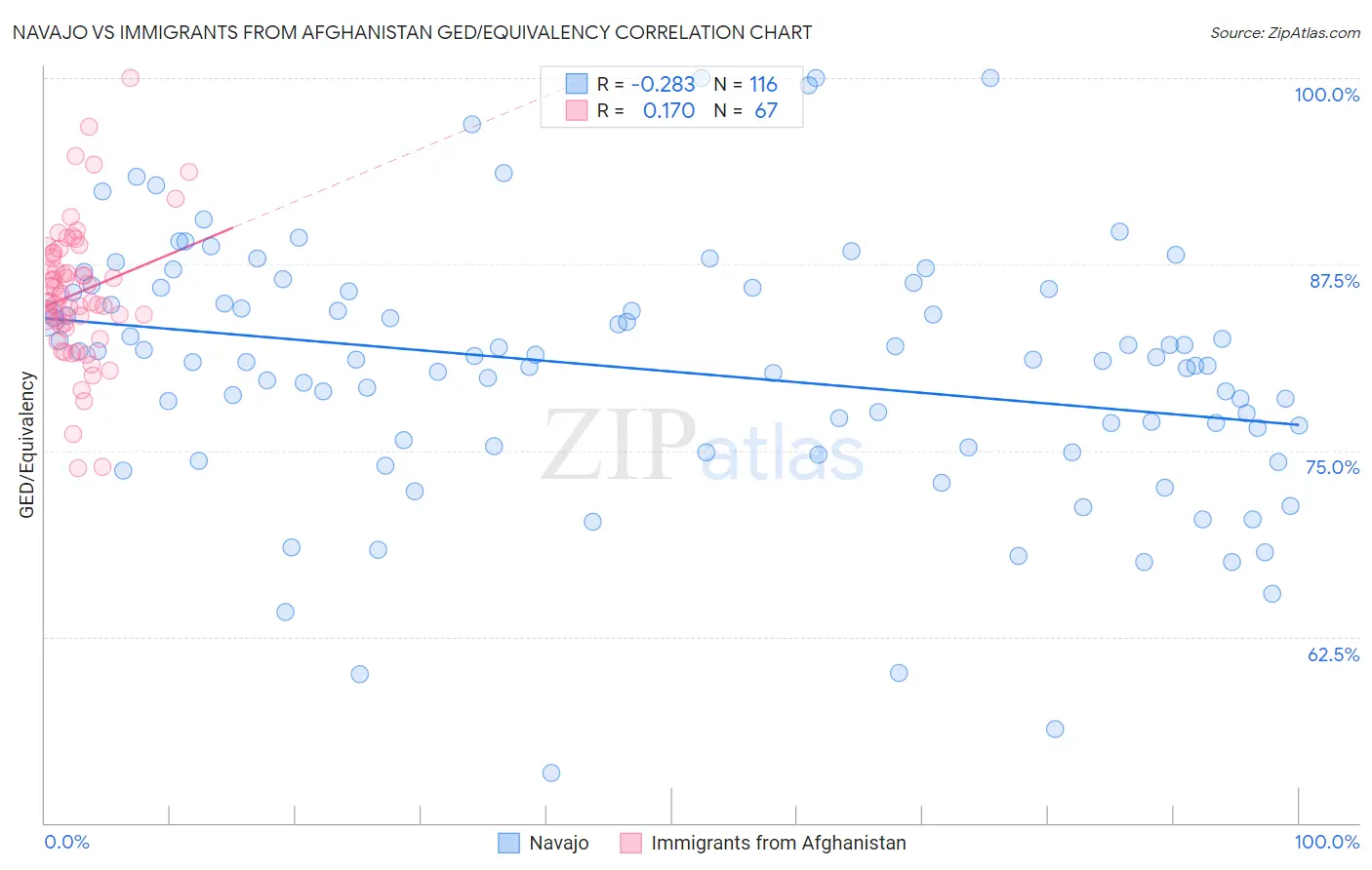 Navajo vs Immigrants from Afghanistan GED/Equivalency