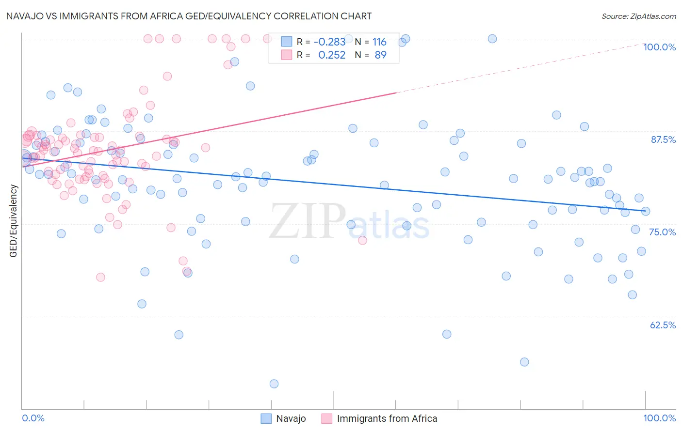 Navajo vs Immigrants from Africa GED/Equivalency