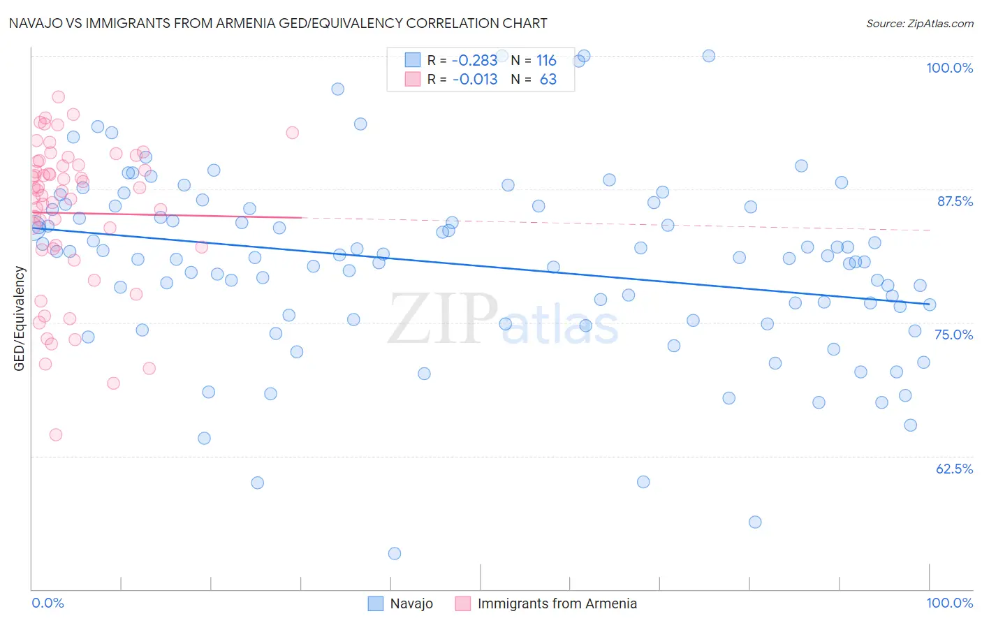 Navajo vs Immigrants from Armenia GED/Equivalency