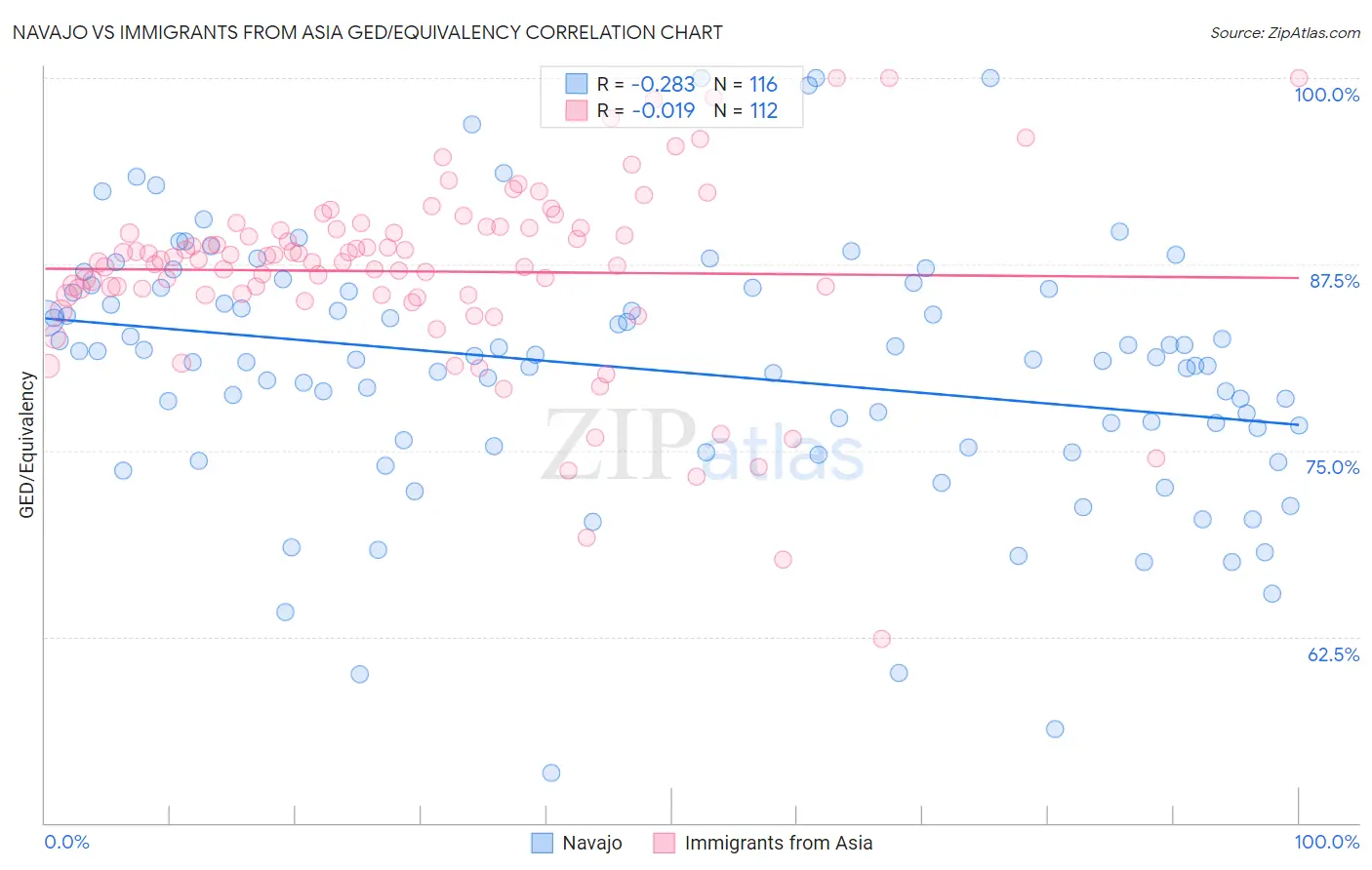 Navajo vs Immigrants from Asia GED/Equivalency