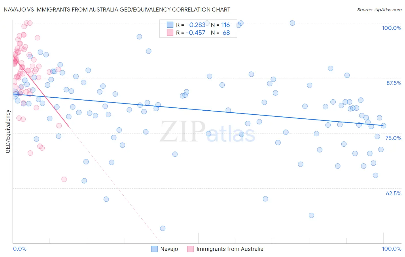 Navajo vs Immigrants from Australia GED/Equivalency