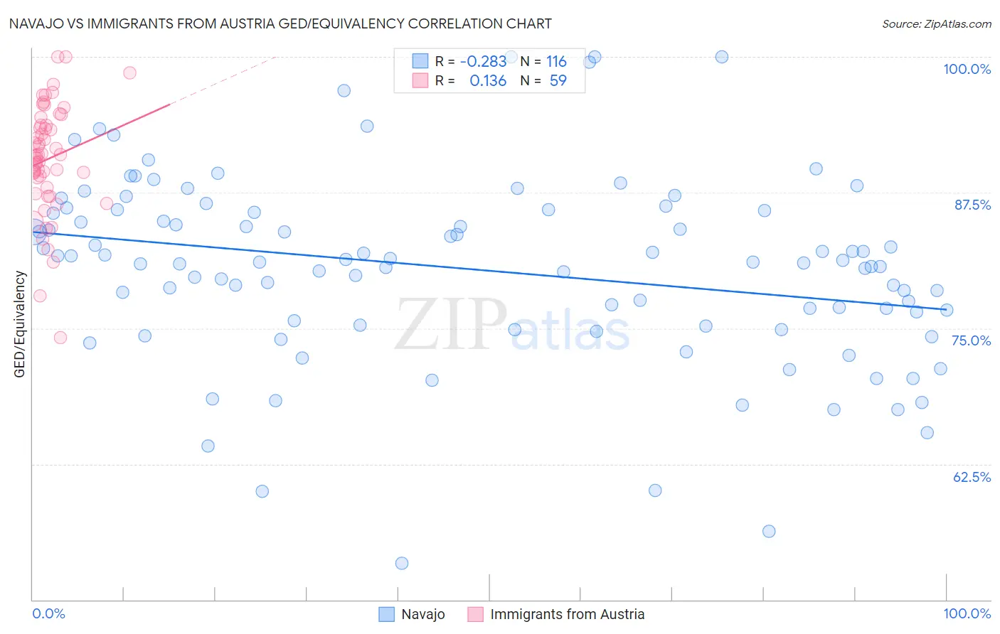 Navajo vs Immigrants from Austria GED/Equivalency