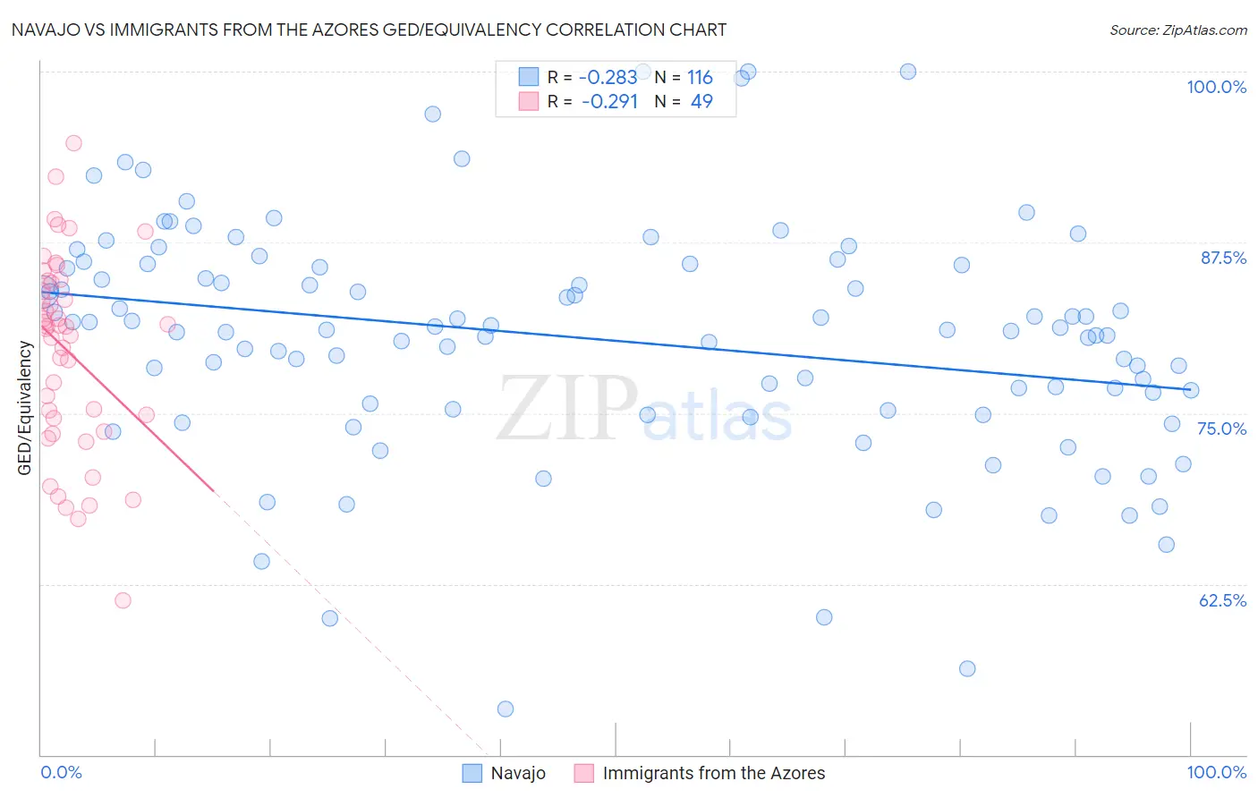 Navajo vs Immigrants from the Azores GED/Equivalency
