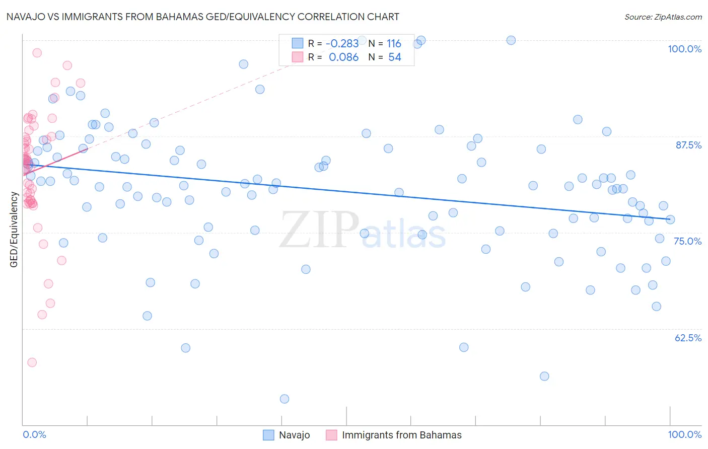 Navajo vs Immigrants from Bahamas GED/Equivalency