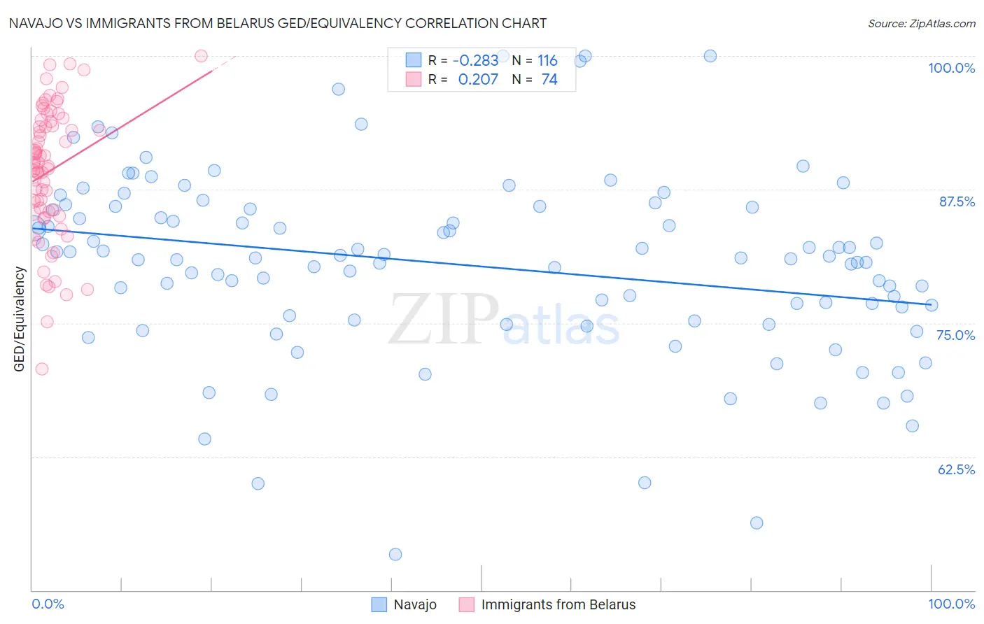 Navajo vs Immigrants from Belarus GED/Equivalency